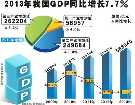 中國GDP中高速增長(zhǎng)中藏奇跡 一年增量超1994年總量