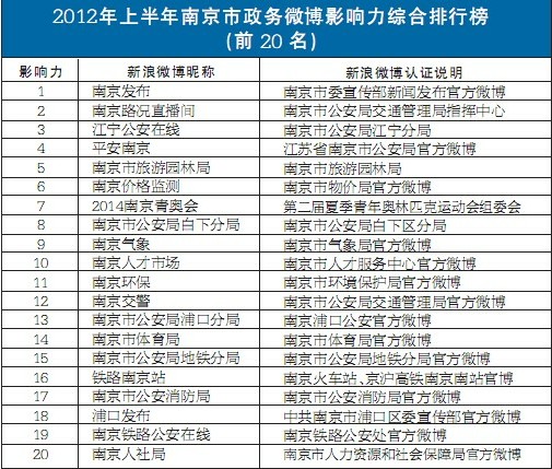 南京發(fā)布全市政務微博評估報告 公安占三分之一