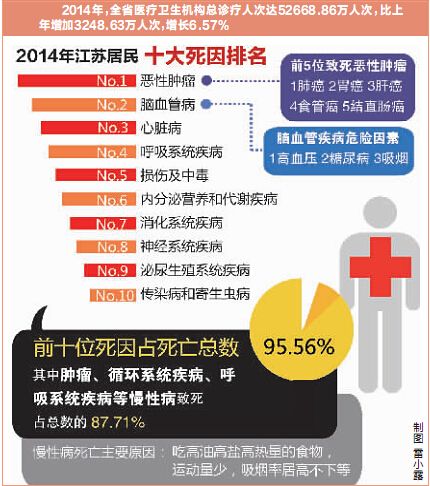 江蘇發(fā)布去年居民十大死因 惡性腫瘤是頭號(hào)殺手