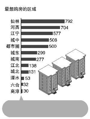 新南京人最想在哪買房？仙林、河西、江寧排在前三名