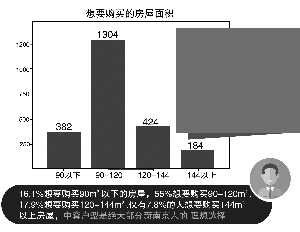 新南京人最想在哪買房？仙林、河西、江寧排在前三名