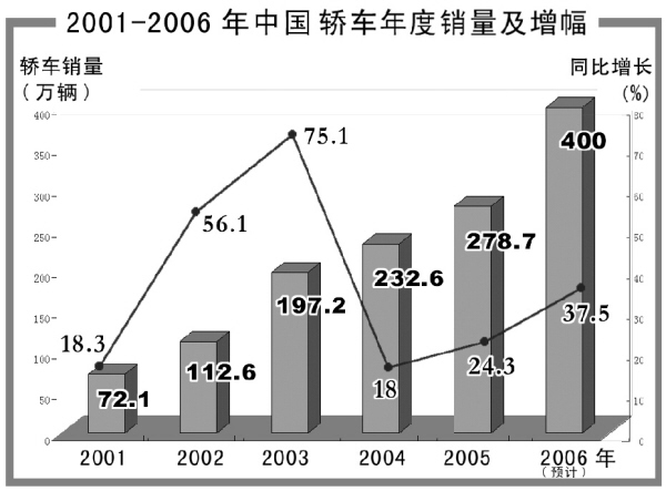 入世五年 汽車產(chǎn)業(yè)做大做強(qiáng) 七大關(guān)鍵詞見證成長