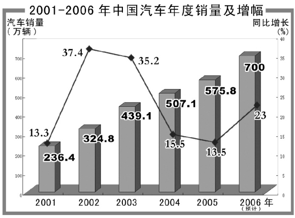 入世五年 汽車產(chǎn)業(yè)做大做強 七大關(guān)鍵詞見證成長