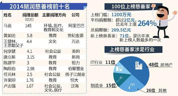 四位川商入圍胡潤(rùn)慈善榜 唐立新捐3.15億成四川首善