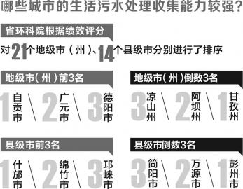 四川城市生活污水治理減排績效評(píng)價(jià)公布 自貢最好 成都僅列第五