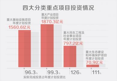 前11月 四川重點(diǎn)項(xiàng)目提前超額完成年度投資任務(wù)