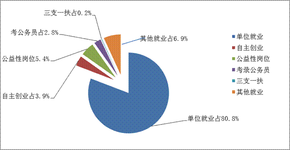 成都高新區(qū)將高校畢業(yè)生就業(yè)率納入民生目標