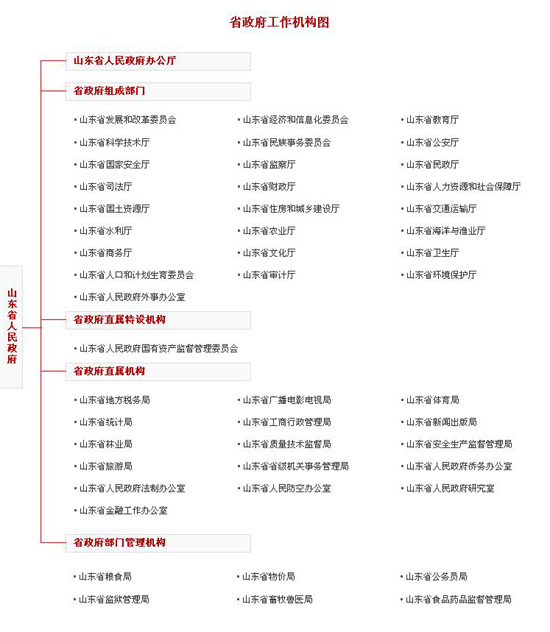山東政府機構(gòu)圖