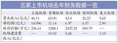 五上市機(jī)場去年盈利超40億 機(jī)場建設(shè)費收入不菲