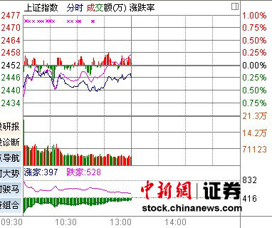 滬指跌0.26% 保險領跌環(huán)保股閃亮登場