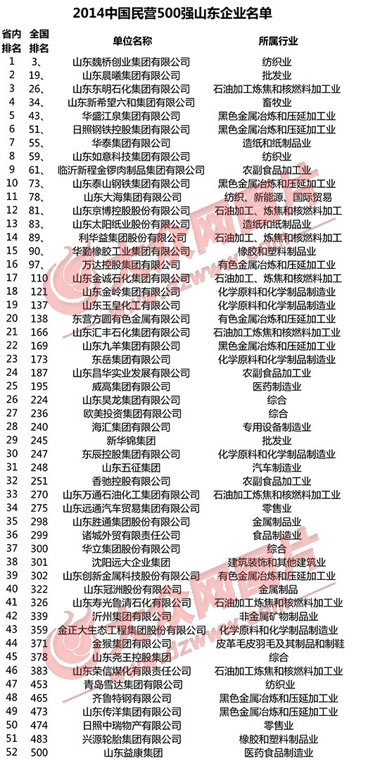 2014中國民營企業(yè)500強(qiáng) 52家魯企上榜