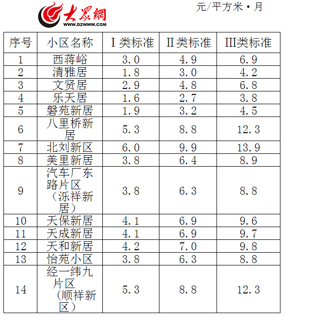 濟南首批公租房租金標準公布 最低月租僅百元