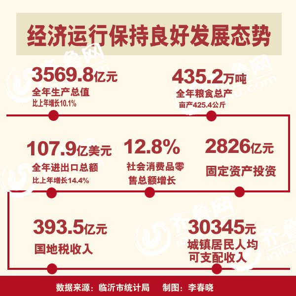 2014年臨沂經(jīng)濟(jì)平穩(wěn)增長(zhǎng) 實(shí)現(xiàn)生產(chǎn)總值3569.8億元