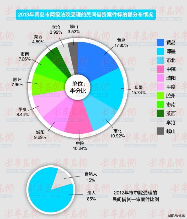 青島年審萬余件民間借貸案 涉案金額超過百億