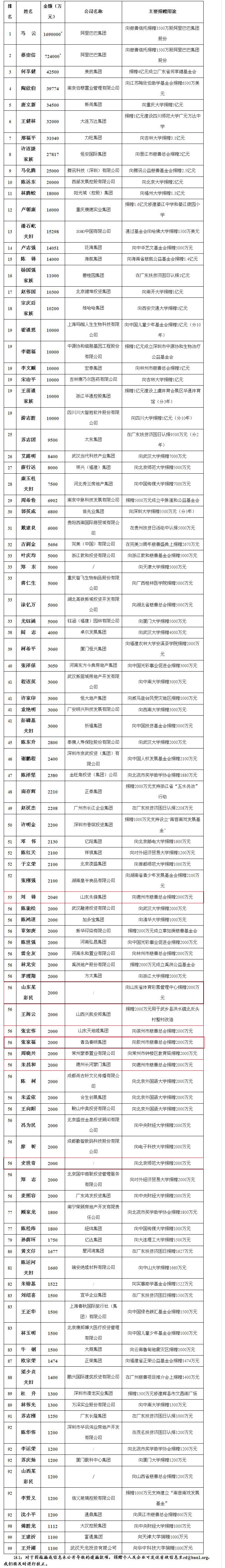 中國(guó)捐贈(zèng)百杰榜：山東6人入圍 神秘彩民捐兩千萬(wàn)