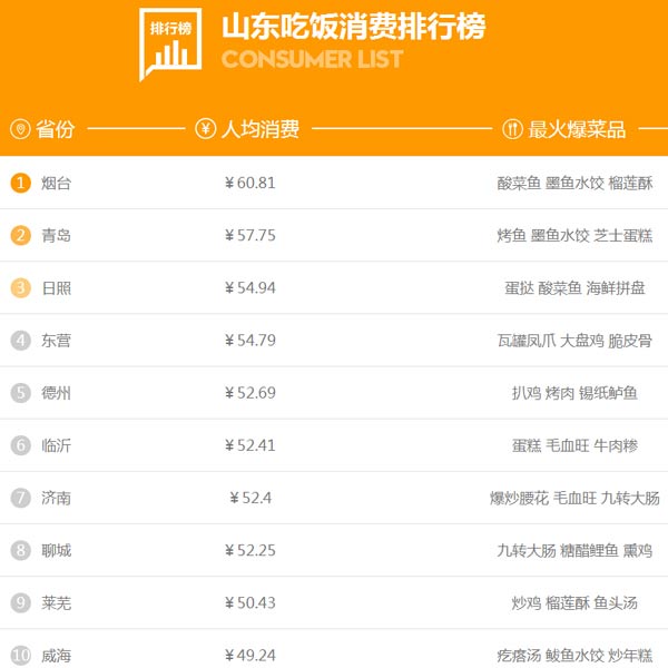 山東人過年花錢哪家強？濟南人娛樂消費人均近200元