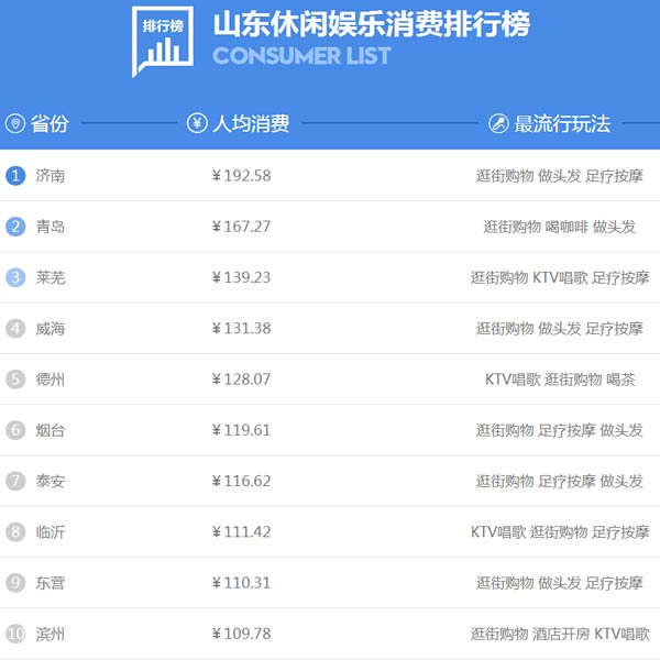 山東人過年花錢哪家強？濟南人娛樂消費人均近200元