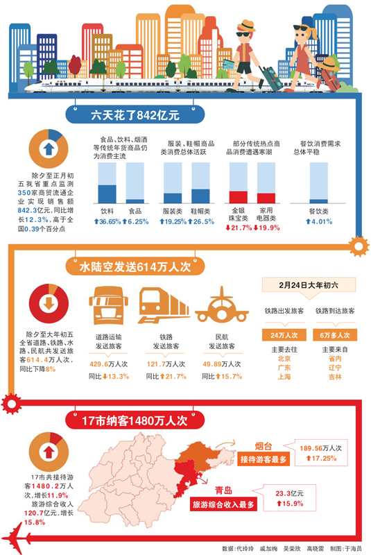 數(shù)讀春節(jié)據(jù)透新變：山東六天消費842億元