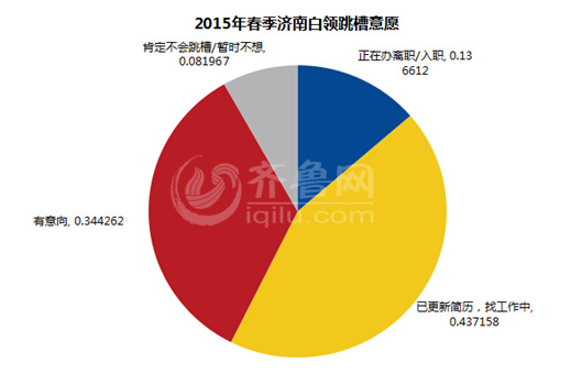 濟(jì)南白領(lǐng)跳槽報(bào)告出爐：四成欲跳槽 不滿薪酬是主因