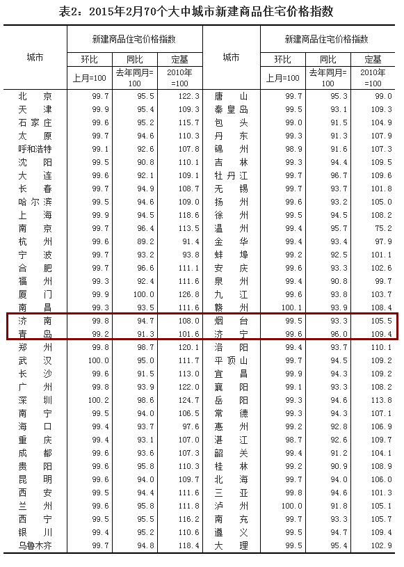 全國70個大中城市2月房價數(shù)據(jù)發(fā)布 濟南創(chuàng)“10連跌”