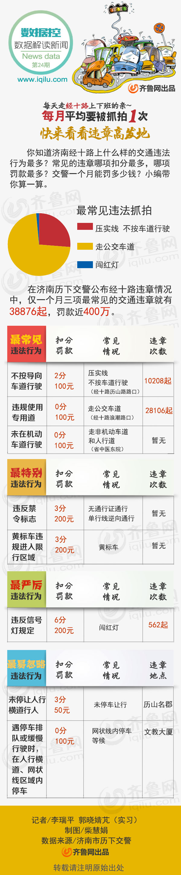 數(shù)據(jù)控|濟(jì)南:上下班走經(jīng)十路月均違章1次 你中槍了沒？