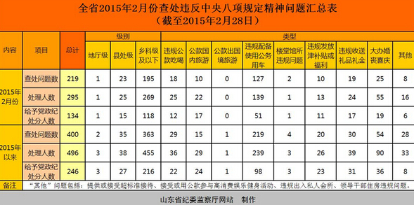 山東省紀委公布2月份違規(guī)問題匯總 134人受處分