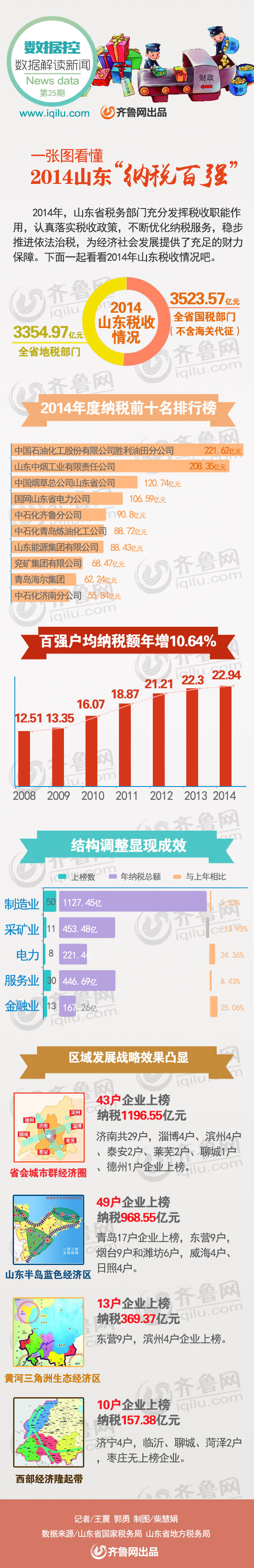 2014山東納稅百強企業(yè)排行榜：勝利油田榜首(附名單)
