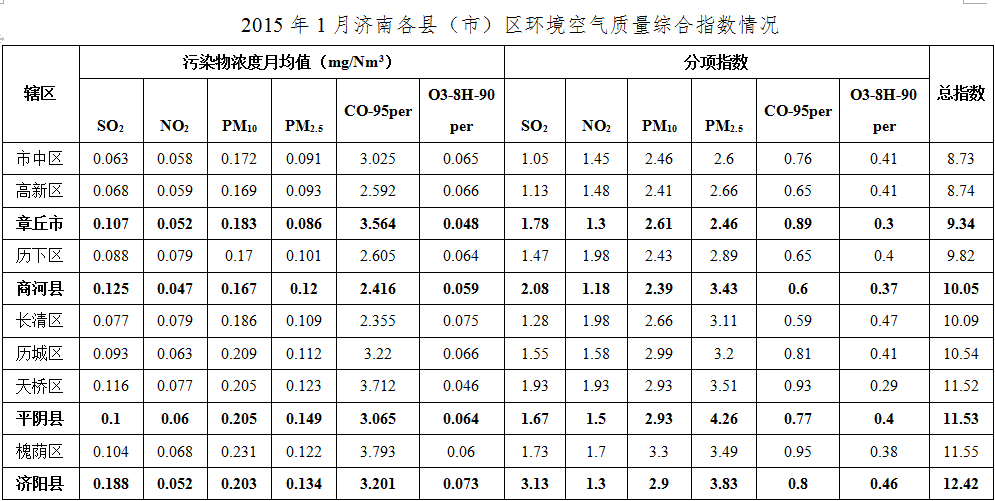 濟(jì)南1月份“氣質(zhì)”改善26.8% 市中最佳濟(jì)陽墊底