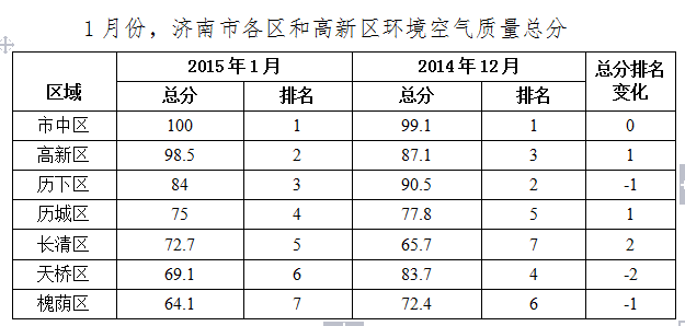 濟(jì)南1月份“氣質(zhì)”改善26.8% 市中最佳濟(jì)陽墊底