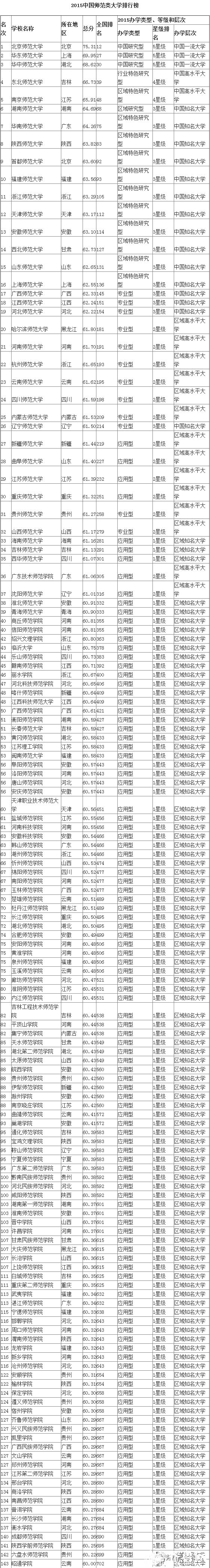 全國師范類大學(xué)排行出爐 山東師范獲3星級居15位