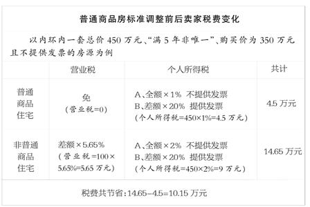 普通商品房標(biāo)準(zhǔn)調(diào)整 “滿5年非唯一”稅費(fèi)差額最大