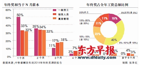 半數(shù)普通員工年終獎雙薪 車貼房貼也算作年終獎