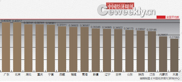 2014年31省GDP含金量排名：滬京粵意外跌出前三