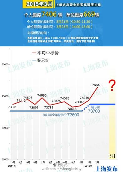 滬本月21日拍牌 個(gè)人額度7406輛警示價(jià)為73700元