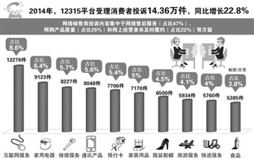 上海市工商局發(fā)布2014年消費者投訴十大熱點