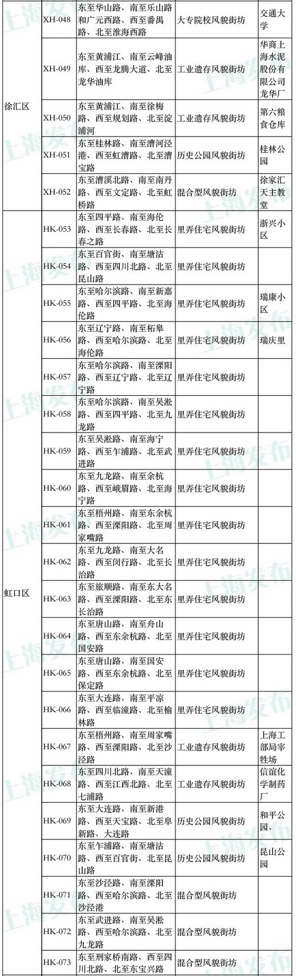 上海風貌區(qū)擴區(qū) 含118處街坊和23條道路|附圖表