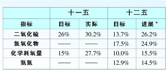 上海5輪環(huán)保三年行動圓滿交卷 數(shù)字解讀第6輪計劃