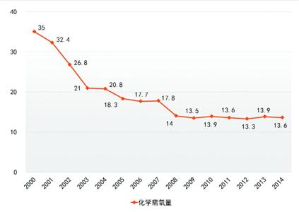 上海5輪環(huán)保三年行動圓滿交卷 數(shù)字解讀第6輪計劃