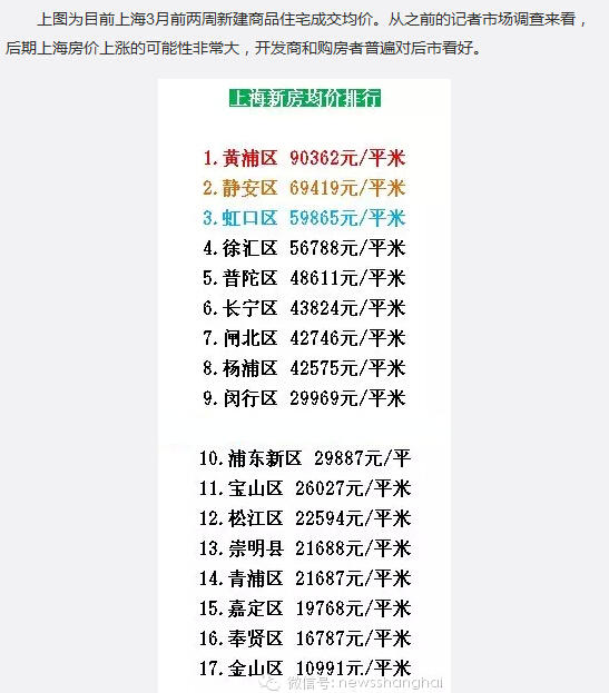 “上海房?jī)r(jià)地圖”走紅 二手房?jī)r(jià)排序靜安第一|圖