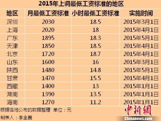 2015年11地區(qū)最低工資標準公布 深圳第一上海第二
