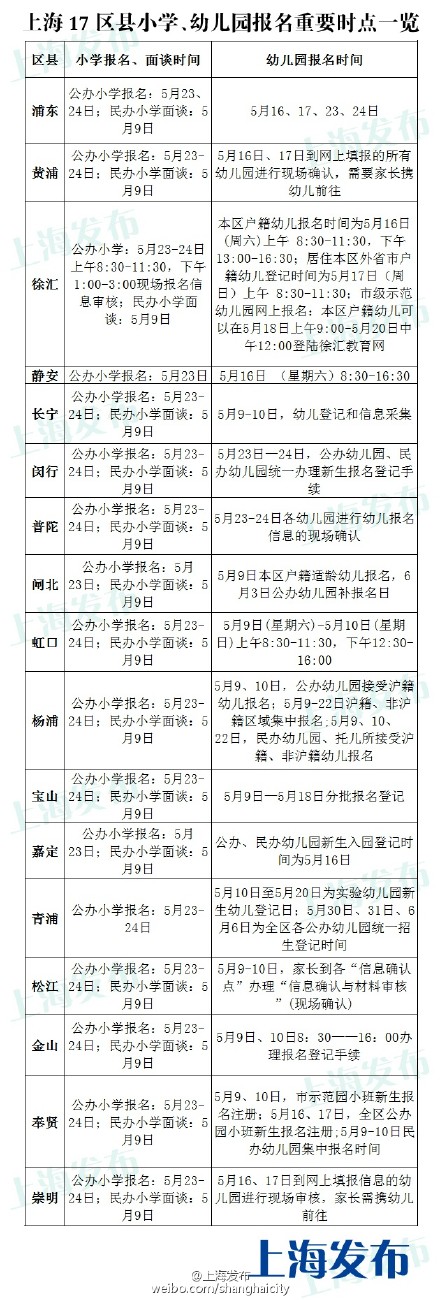 滬小學、幼兒園本周末迎報名高峰 各區(qū)縣時點一覽