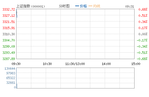 開(kāi)盤：降息利好刺激滬指高開(kāi)0.68% 環(huán)保股大漲