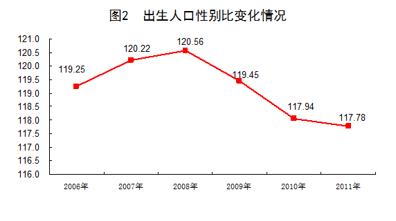 2011勞動(dòng)年齡人口比重74.4% 2002來首下降