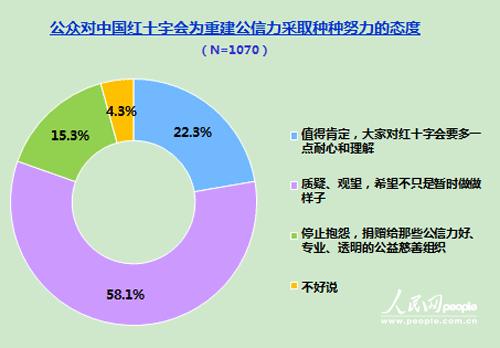 98.7%受訪者知道“郭美美事件” 紅會(huì)自救如何奏效？