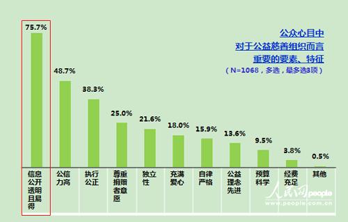 98.7%受訪者知道“郭美美事件” 紅會(huì)自救如何奏效？