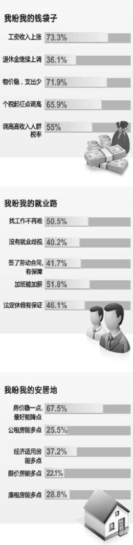 近7成受調(diào)查者盼2011房價回落 個稅起征點調(diào)高