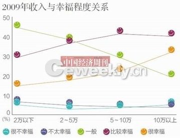 央視民調(diào)稱我國44.7%民眾感覺生活幸福