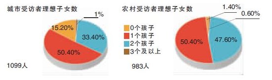 報(bào)告稱北京超半數(shù)育齡者不想生二胎 無(wú)性別偏好
