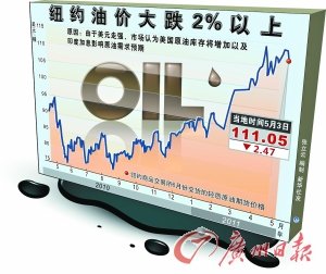 國內(nèi)成品油5月9日將達(dá)到調(diào)價(jià)窗口 可能再次上調(diào)