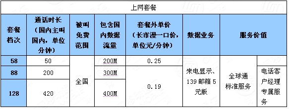 世界電信日中移動下調(diào)全球通資費